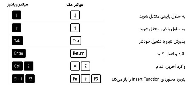 کلیدهای میانبر اکسل