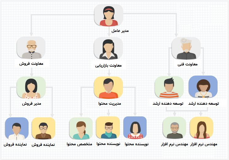 انواع چارت سازمانی - نمودار مبتنی بر تیم