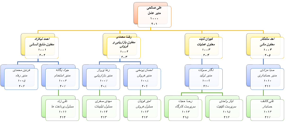 برنامه تحت اکسل ایجاد خودکار چارت سازمانی